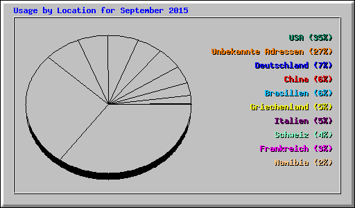 Usage by Location for September 2015