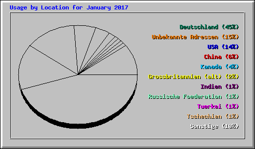 Usage by Location for January 2017