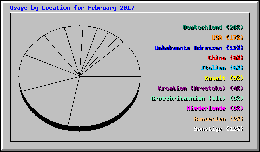 Usage by Location for February 2017
