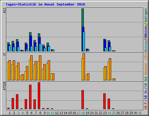 Tages-Statistik im Monat September 2016
