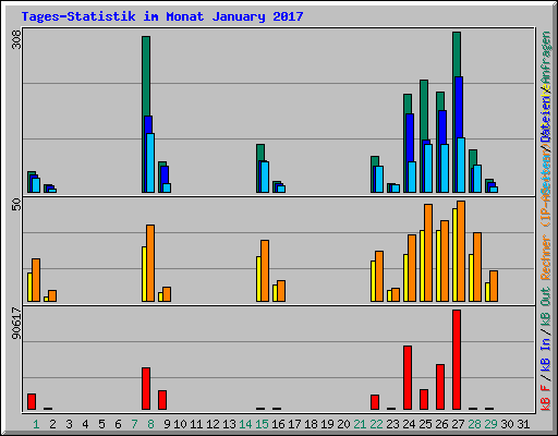 Tages-Statistik im Monat January 2017