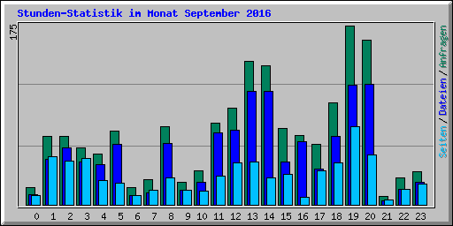 Stunden-Statistik im Monat September 2016