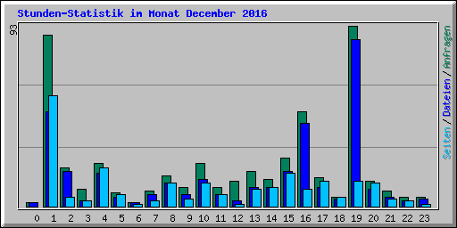 Stunden-Statistik im Monat December 2016