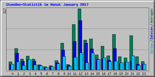 Stunden-Statistik im Monat January 2017