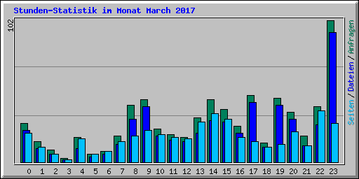 Stunden-Statistik im Monat March 2017