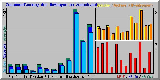 Zusammenfassung der Anfragen an zoesch.net